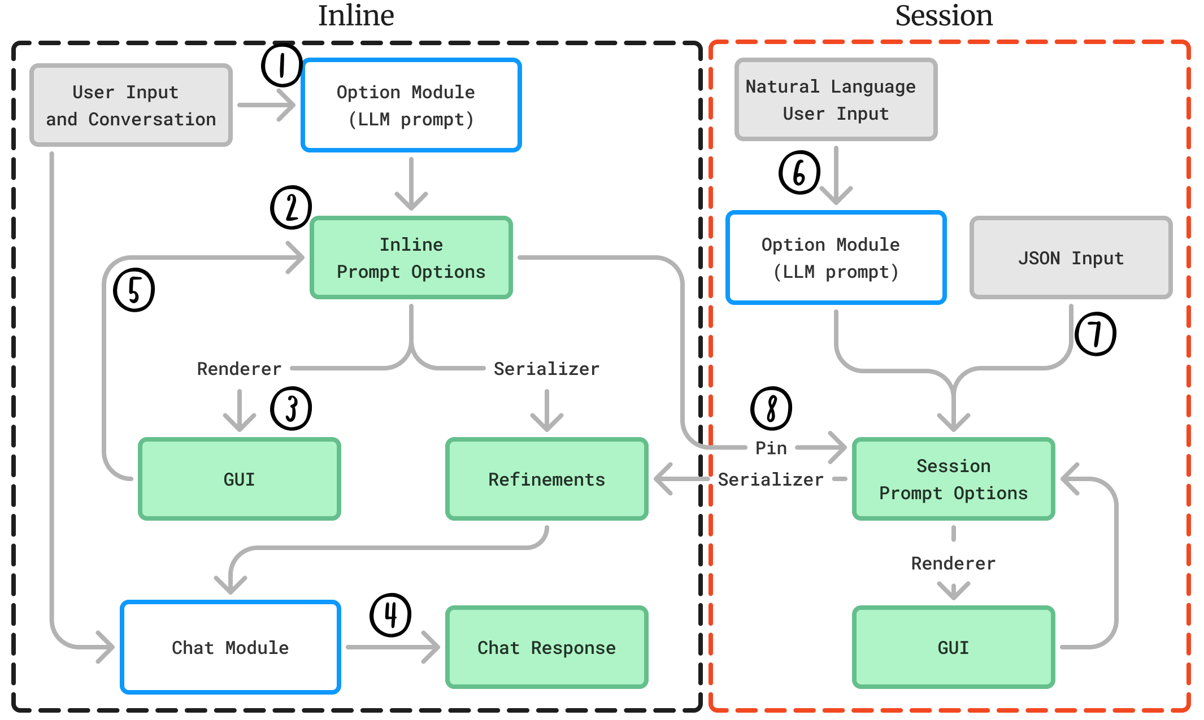 System architecture