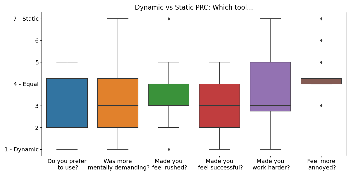 User preference results